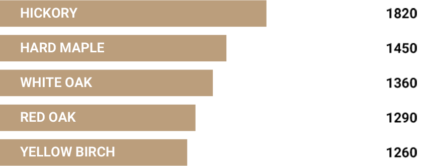 Wood Hardness Table 2